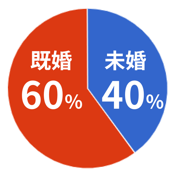 既婚60％、未婚40％