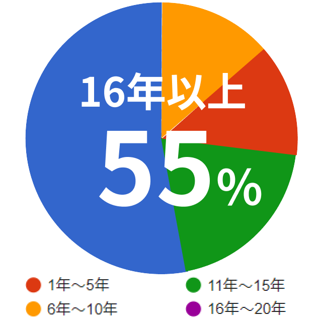 勤続16年以上が55％