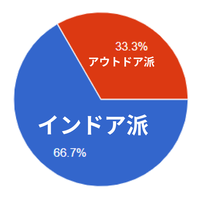 インドア派66.7％・アウトドア派33.3％