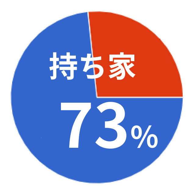 持ち家73％